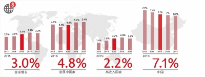 世行预计今年全球经济增长3%(图)