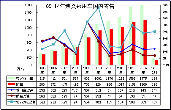 崔东树:2014年12月中国汽车市场分析报告-长安