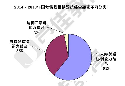 经典面试情景模拟考题