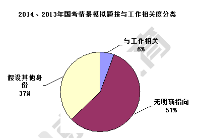 经典面试情景模拟考题