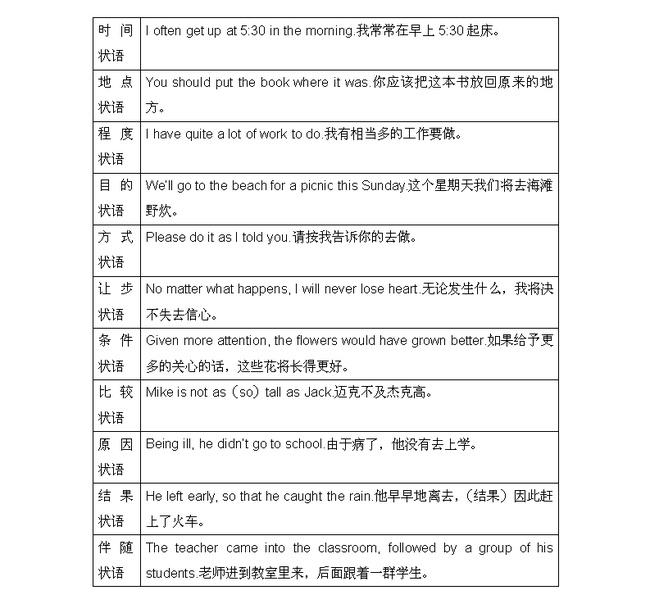 2016考研英语 简单句中的状语和补语