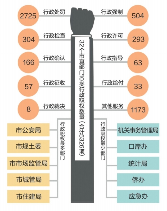 深圳市编办昨日首晒政府职权家底,32家市直部门的行政职权事项共有