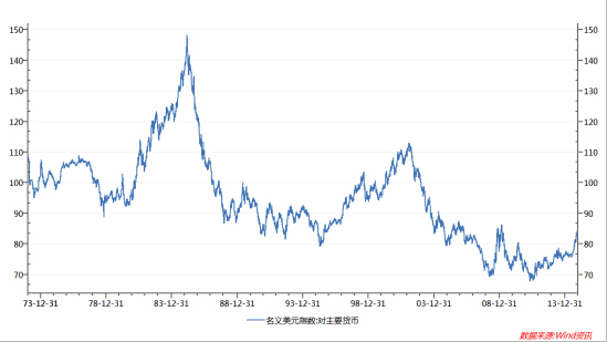 图10:美元指数长期走势