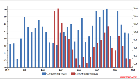 图13:中国与全球GDP增长