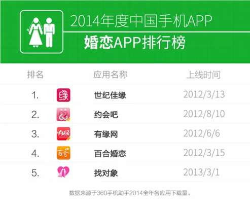 约会的app排行_360发布婚恋类APP排行榜世纪佳缘APP稳居第一