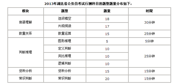 2015年湖北公务员考试题型、分值情况