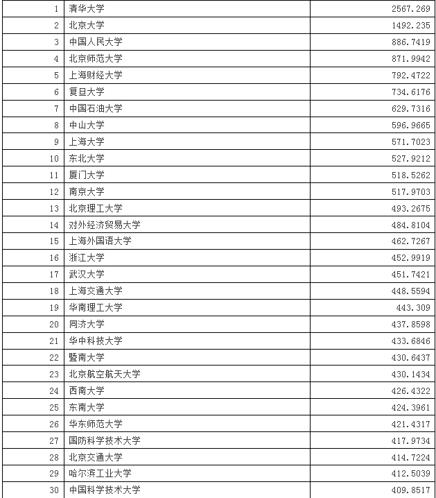 中国211大学海外网络传播力排名-搜狐教育