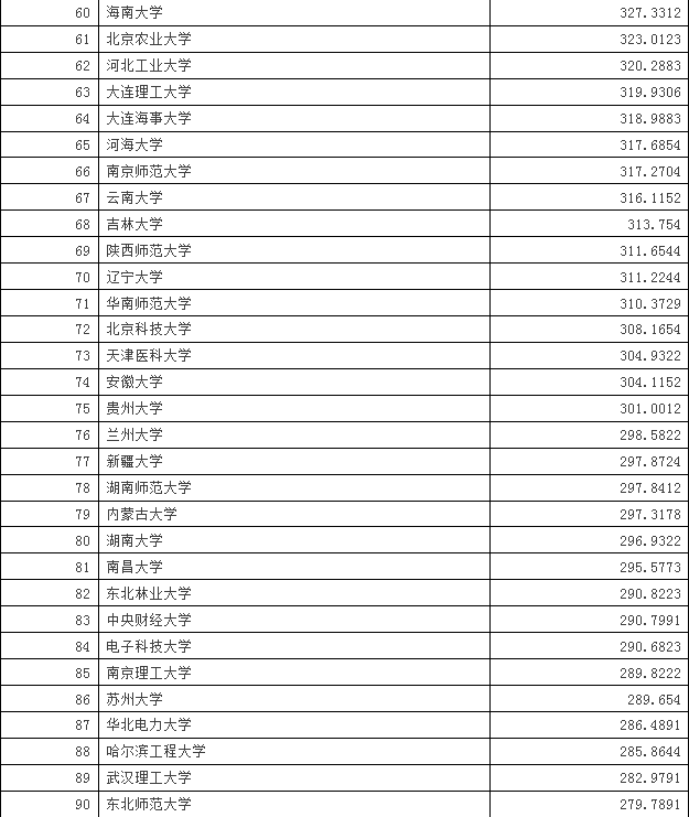 中国211大学海外网络传播力排名-搜狐教育