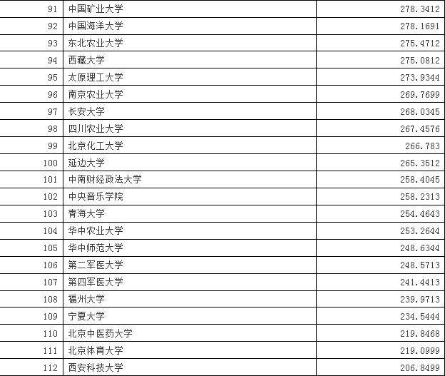 中国211大学海外网络传播力排名