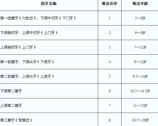 正常小孩生后6个月左右中切牙萌出,以后按侧切牙,磨牙,