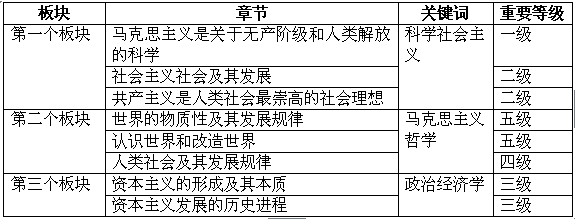 2016考研政治首轮复习必攻马克思主义基本原理