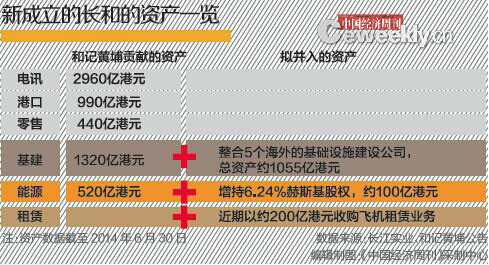 公告也显示,重组前,李氏家族信托和李氏家族持有长江实业43.42%股权,而重组后李家持有长和30.15%的股权,持股比例有所降低;同时李家还增持了6%的能源公司赫斯基的股权,而这被置入长和旗下。有投行估计,分拆之后长和的资产将超过6000亿港元,而接手全部地产业的长地资产则在3000~4000亿港元左右。