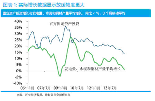 渣打银行:预计2015年中国GDP增长放缓至7.1