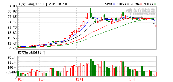 光大证券2014年净利预增9倍(图)-光大证券(60