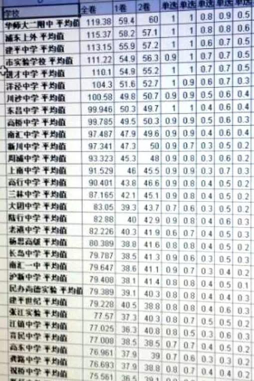 从高三一模平均分看浦东高中top10