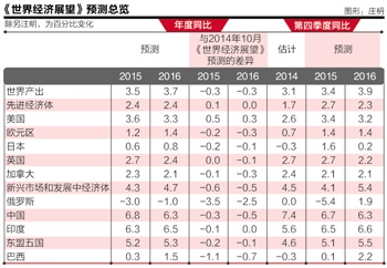 IMF预计2015年中国经济增速6.8% 全面下调全球预期