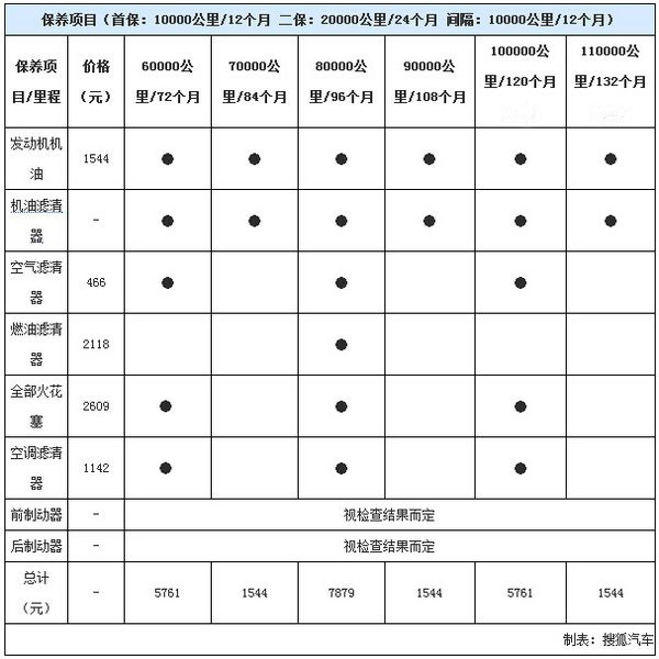 小保养1544元起 全新宝马x6用车保养手册