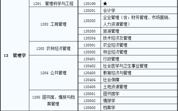 是管理学作为十三个学科门类之一,有五个一级学科和十五个二级学科