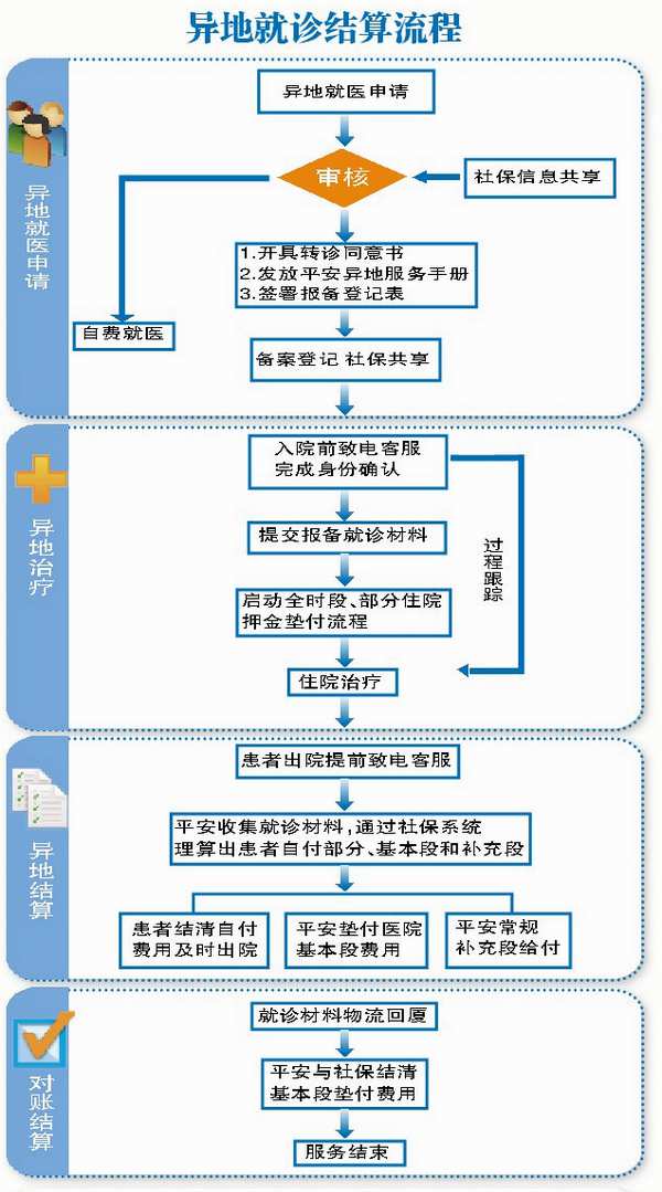 厦门患者在北京上海12家医院住院可当场报销