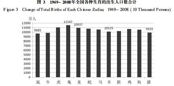 中国生肖人口_为什么中国人口13.4亿人,男性占51.27 ,女性占48.73呢打一生肖