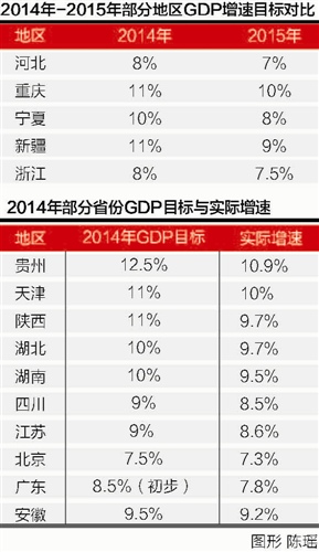 16省下调gdp增速目标_16省份下调GDP增速目标 多省设雾霾下降目标(2)