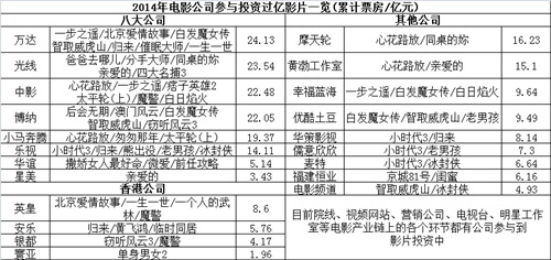 2014年电影公司参与投资过亿影片一览。