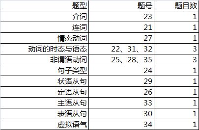 2015年北京高考各科都有啥变化?考试院的官方