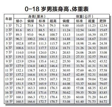 【0-18岁男女孩身高体重表】你家孩子会不会超胖过矮?