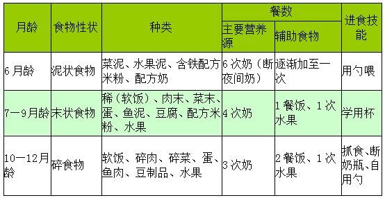 儿科专家详细讲解:如何正确添加辅食?