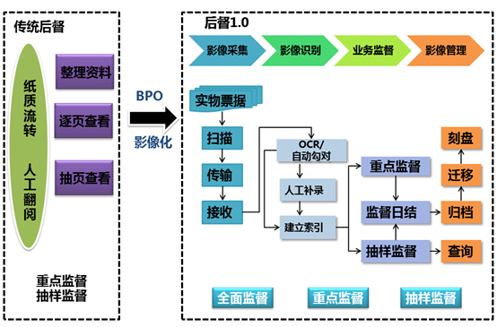 银行后督OCR