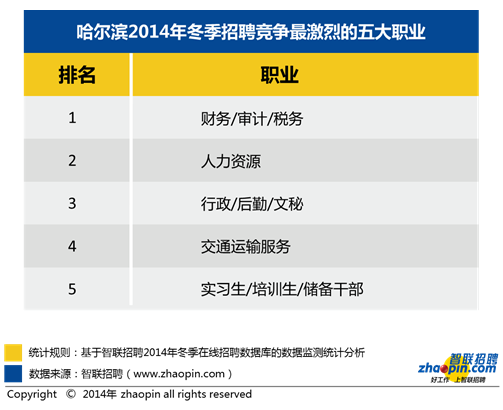 智联招聘发布2014年冬季哈尔滨雇主需求