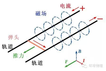 当螺线管通以强大的瞬间电流时,能在短时间内释放出能量,把炮弹送出