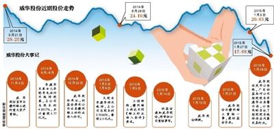 威华股份董事长违法减持遭警示 难补股民损失