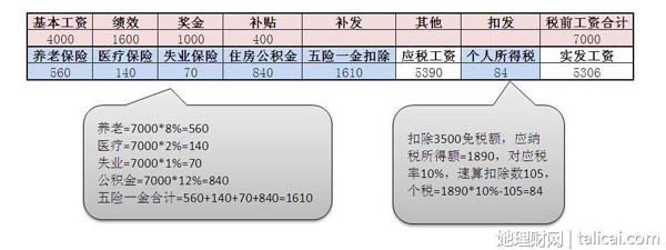 三步带你搞懂工资单里的五险一金