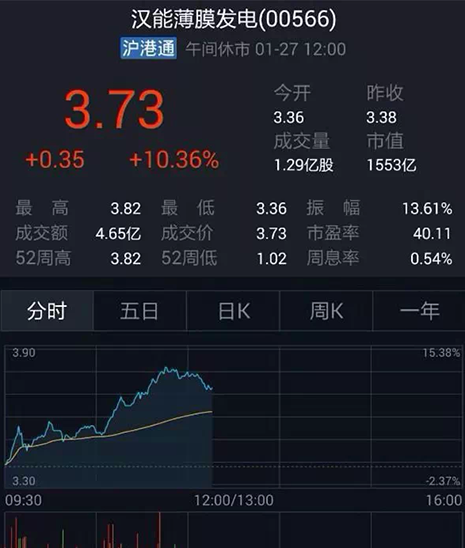截止昨日(27日)收盘,汉能薄膜最高涨幅为10.36%报3.73元。