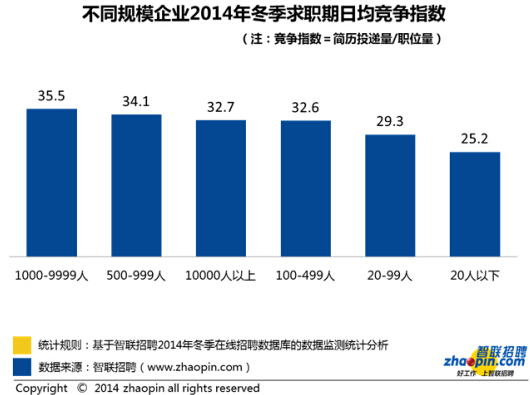 智联招聘发布2014年冬季中国雇主需求与