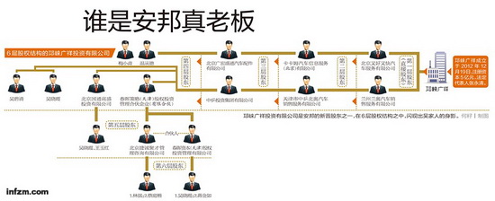 安邦集团被指董事会成员显赫 陈毅之子系实际控制人