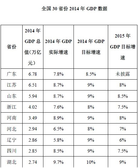 全国30省份晒GDP成绩单 山西2014年经济增速