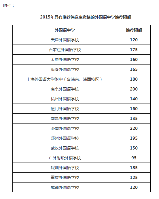 2015年具有推荐保送生资格的外国语中学推荐