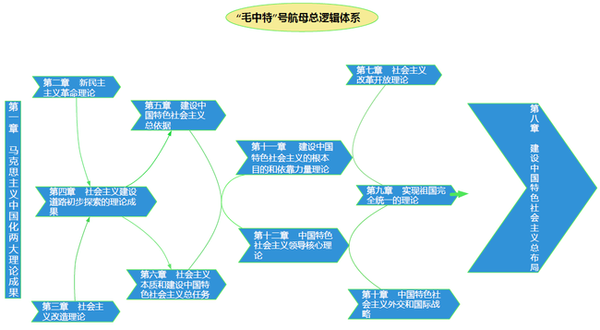 2016考研政治毛中特复习总逻辑体系（图）