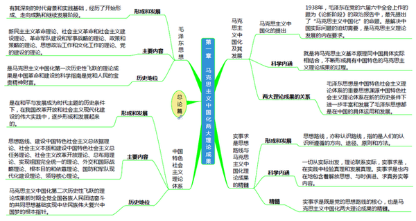 思维导图学习法掌握2016考研政治毛中特知识点