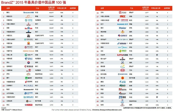 2015 年百大最有价值中国品牌,腾讯阿里巴巴分