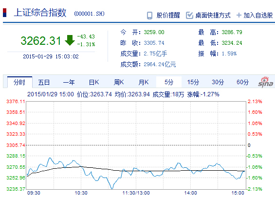 人民币贬值利空 沪市跌1.31%失守3300点-中国