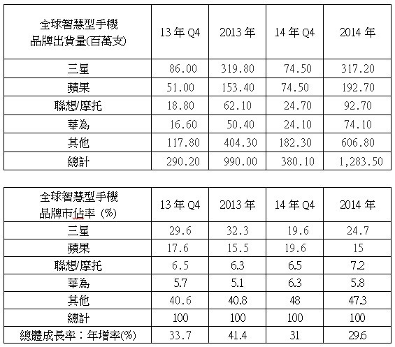 智能手机全球 Q4 销售量,苹果三星并列第一