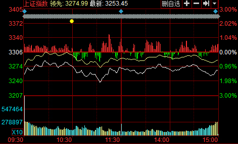 收盘:两市低开低走 沪指收十字星跌破3300-金