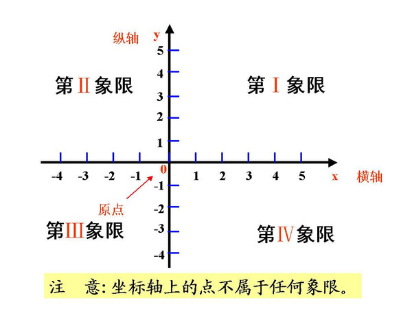 初一数学下册知识点:平面直角坐标系