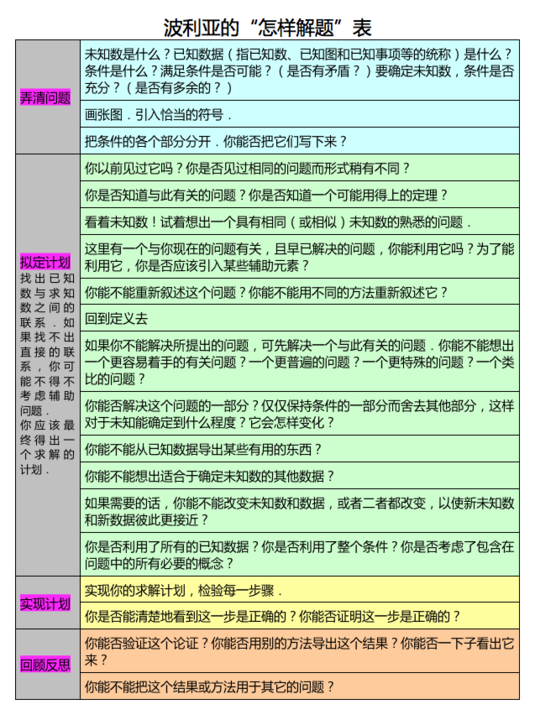 一张表读懂怎样解题