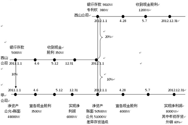 【解题思路】"时间轴"在会计解题中的运用