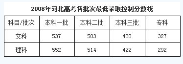 河北省2008—2014年高考录取分数线