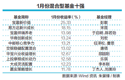 股基1月净值均涨4.9% 成长风格基金成上涨明